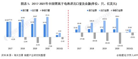 2021年中国锂离子电池进出口现状及区域市场格局分析 我国是锂离子电池净出口国 行业研究报告 前瞻网