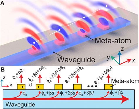 Molding Free Space Light With Guided Wavedriven Metasurfaces Science