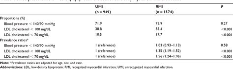 Table From Cardioprotective Medication Use And Risk Factor Control