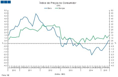 Ine S Ntese Econ Mica De Conjuntura Gee