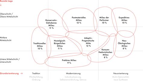 Die Neuen Sinus Milieus® 2021 Sinus Institut