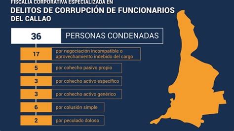 Callao la Fiscalía Anticorrupción logró sentencia contra 36 personas