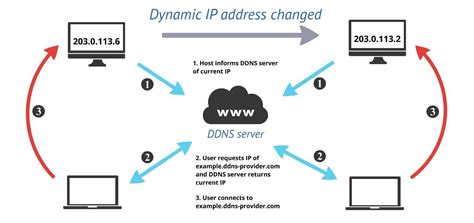 Contratar una dirección IP fija Operadores y tarifas disponibles