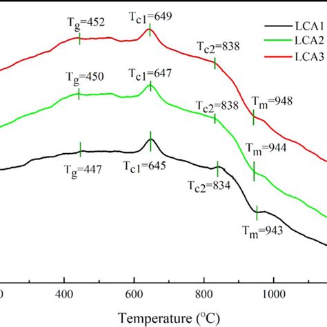 Dta Curves Of The Lca Powders With A Heating Rate Of 5 °c Min⁻¹