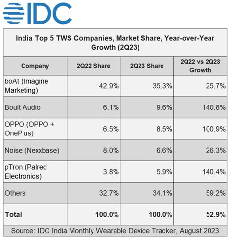 Indian Wearables Market Grows Yoy In Q Idc