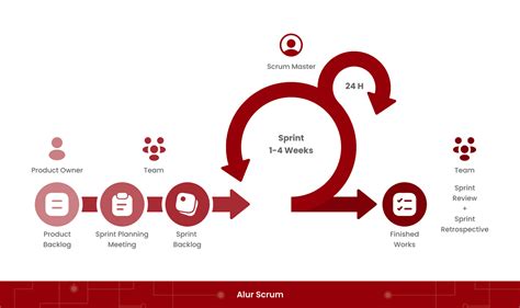 Project Management Feature Dengan Implementasi Metode Scrum