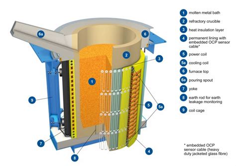 Induction Melting Furnace Circuit Diagram