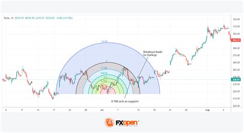 Fibonacci Arcs In Stock Trading Market Pulse