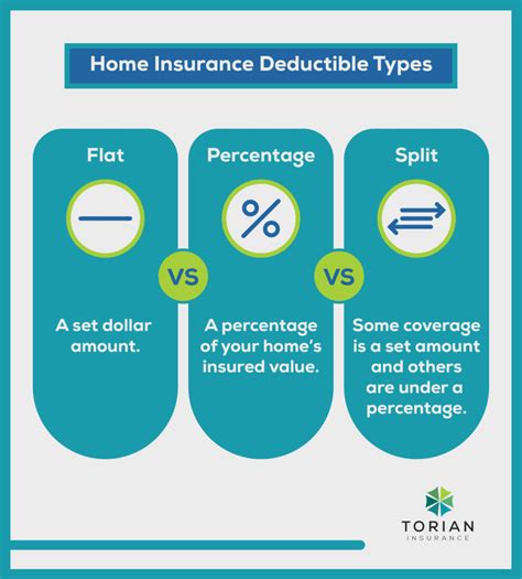 Home Insurance DeductiblesShould I Go High Or Low Torian Insurance