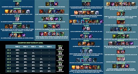 TFT Set 2 Champions Cheat Sheet Classes Origins Pro Game Guides