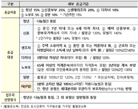 ‘공공주택 50만호 공급 속도 낸다관련 법규 입법·행정예고 Top50 뉴스 대한민국 정책브리핑