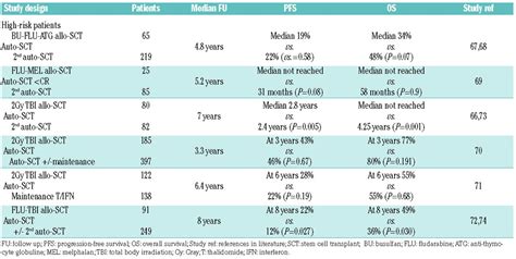 From Transplant To Novel Cellular Therapies In Multiple Myeloma