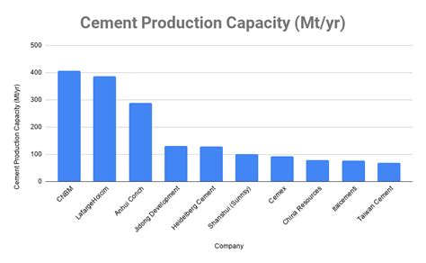 Top Cement Companies In The World Global Cement Industry