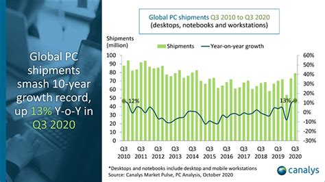 PC Market Shipments Surge By 13 In Q3 2020 To Break 10 Year Record