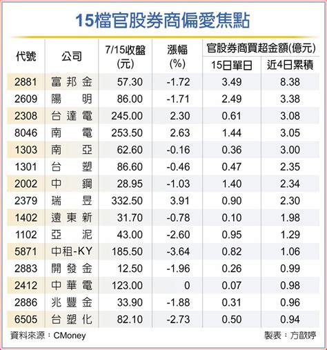 國家隊力挺 15檔躍投資熱點 上市櫃 旺得富理財網