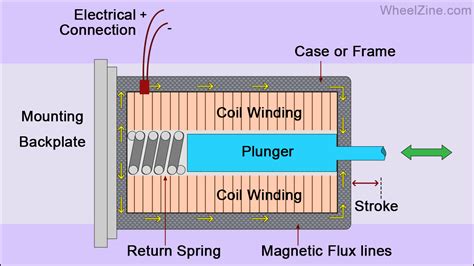 Transmission Control Solenoid Working Principle And Function