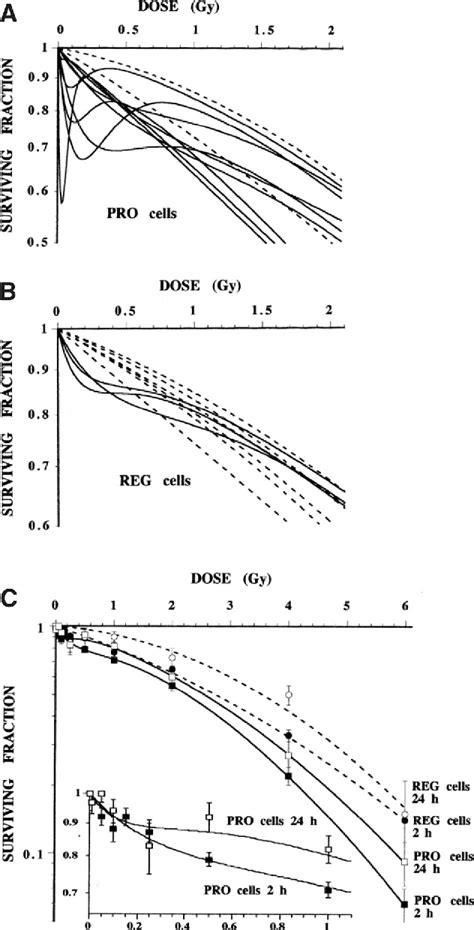 Figure 1 From International Journal Of Radiation Biology Low Dose Hyper