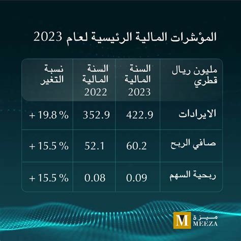 شركة ميزة تسجّل نمواً بنسبة 16 في صافي الربح خلال عام 2023 وتوصي