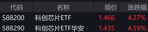 科创芯片股探底回升，相关etf集体涨超4 每经网