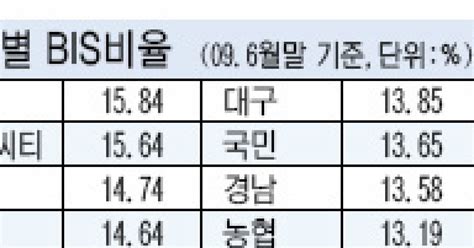 은행 Bis비율 사상최고