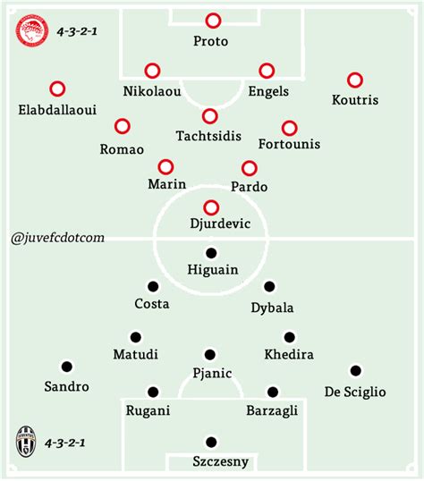 Olympiacos V Juventus Champions League Preview Juvefc