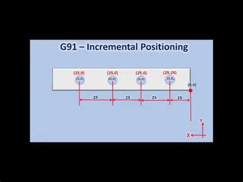 Absolute Incremental Progarmming G G Use In Cnc Programming