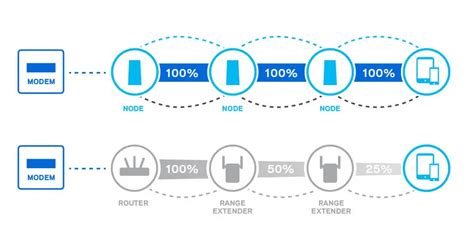 Comparison Mesh Wifi Vs Wifi Extender Vsol