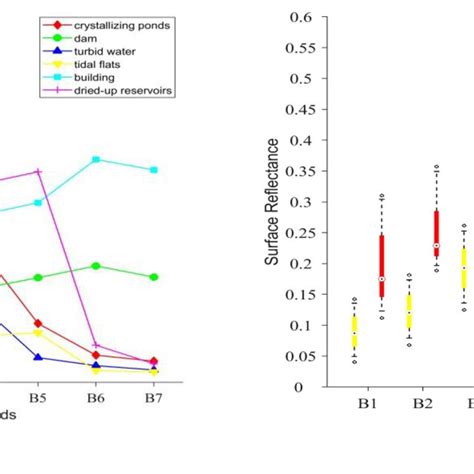 Spectral Comparison Of Different Land Cover Types A The Mean