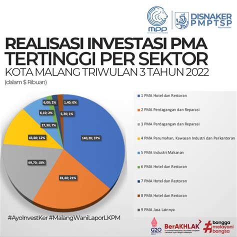 Realisasi Investasi Pma Sektor Tertinggi Triwulan 3 Tahun 2022 Dinas