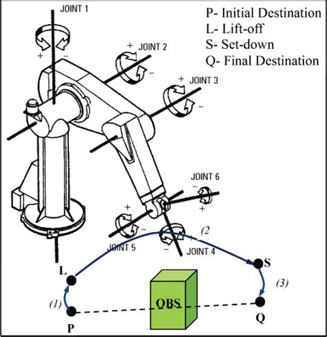 Automated Trajectory Planner Of Industrial Robot For Pick And Place