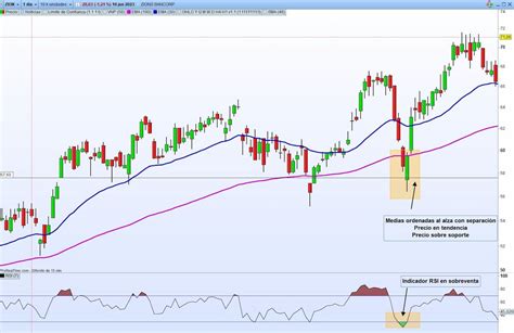 Rsi Indicador Qu Es Aprende A Utilizarlo Novatos Trading Club