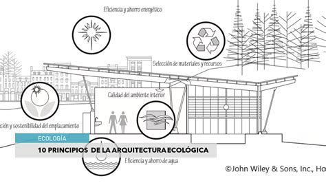 10 Principios de la Arquitectura Ecológica ARQZON