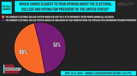 Poll 51 Percent Of Voters Want To Abolish The Electoral College The Hill