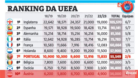 Eliminação Do Fc Porto Complica Contas De Portugal No Ranking Da Uefa