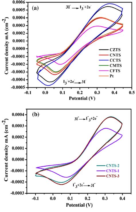 A Cyclic Voltammetry For Cnts Pt Cmts Cfts Ccts Czts B Cyclic Download Scientific Diagram