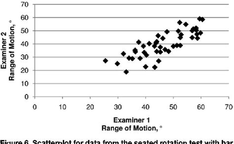 Figure 6 From Reliability Of Thoracic Spine Rotation Range Of Motion Measurements In Healthy