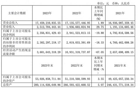 国投资本2023年净利润2357亿元，同比减少1988｜年报速递经营刘治颖同比增长