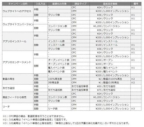 主なsns広告の費用相場と課金方式、出稿方法 目的別おすすめ媒体一覧も解説 ミエルカマーケティングジャーナル