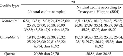 Identification Of The Position Of The Diffraction Angle 2θ On The Xrd