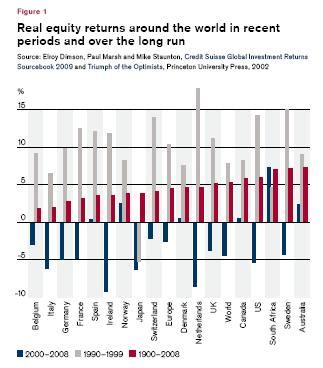 Summary Of Global Investment Returns Yearbook 2009 TopForeignStocks