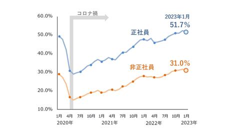 人手不足企業、5カ月連続で5割超えに 「旅館・ホテル」は約8割で過去最高水準 人手不足の企業ほど賃上げに注力 Tdb調べ Amp アンプ