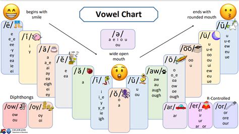 Sound Wall And Spelling Resources Cde