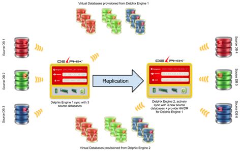 Database Virtualisation Outfit Delphix Lotsa Dosh Few Competitors