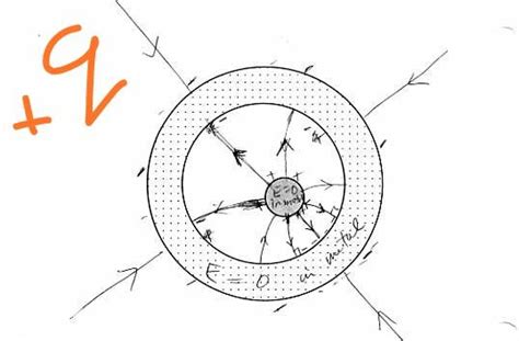 Electrostatic Shielding