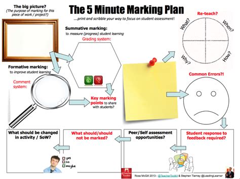 The 5 Minute Marking Plan TeacherToolkit