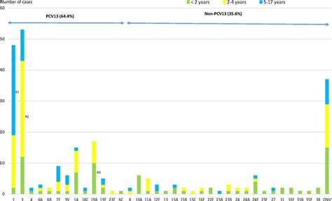 Distribution Of Streptococcus Pneumoniae Serotypes Causing Ipd In