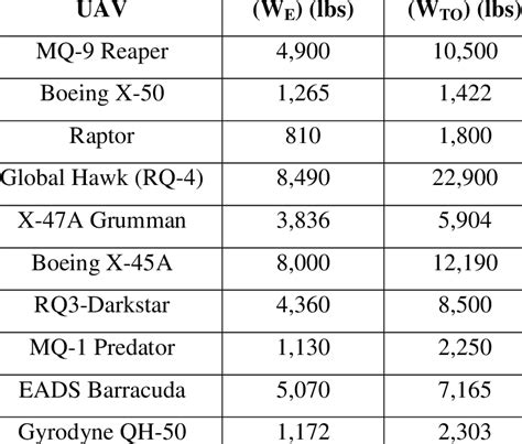 Takeoff Weight W TO And Empty Weight W E For Current UAVs