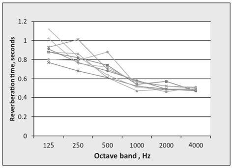 Uncertainty in Room Acoustics Measurements