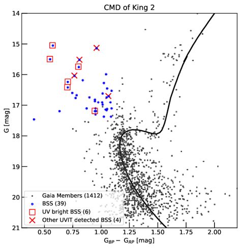 Cmd Of King 2 Cluster Candidates Using Gaia Edr3 Data All Bss Members