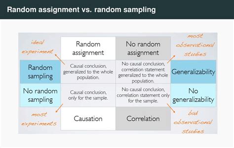 Random Assignment Vs Random Sampling ویرگول